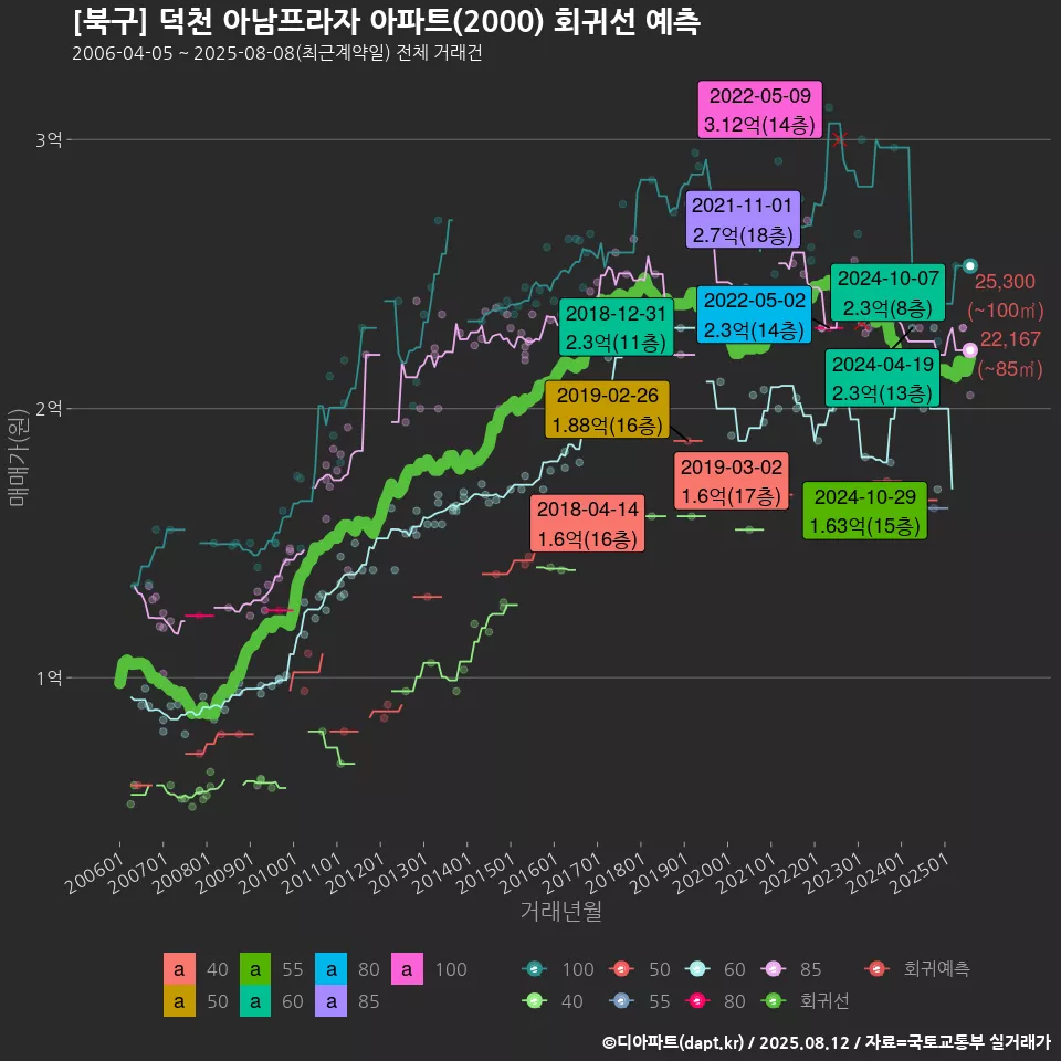[북구] 덕천 아남프라자 아파트(2000) 회귀선 예측