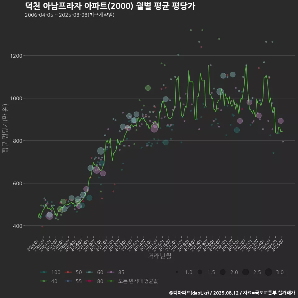 덕천 아남프라자 아파트(2000) 월별 평균 평당가