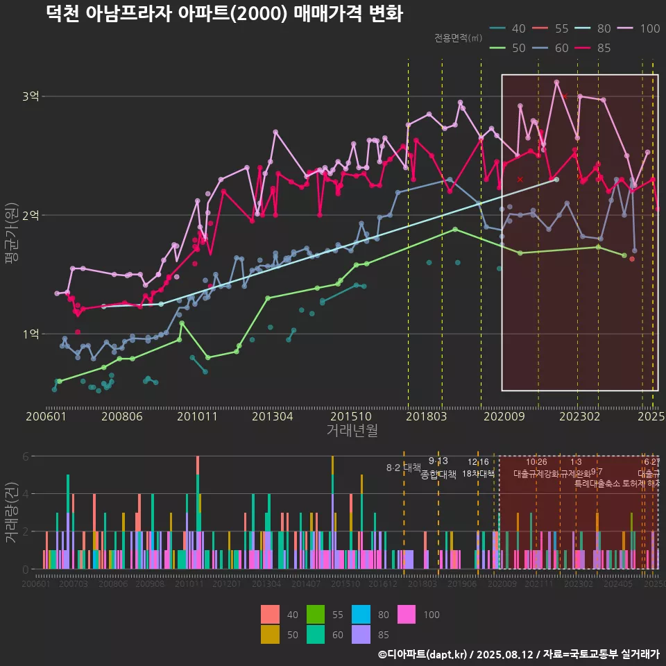 덕천 아남프라자 아파트(2000) 매매가격 변화