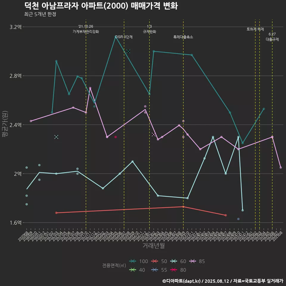 덕천 아남프라자 아파트(2000) 매매가격 변화