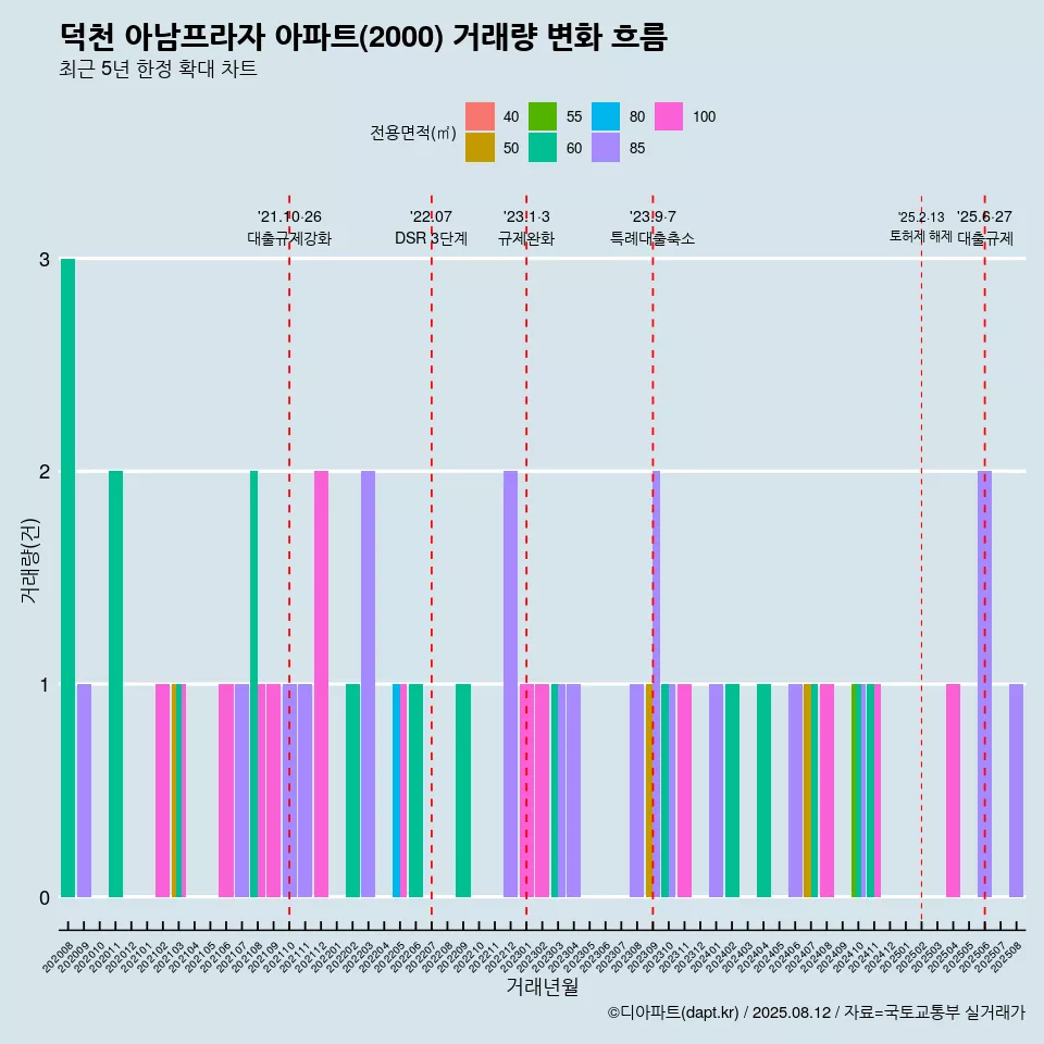 덕천 아남프라자 아파트(2000) 거래량 변화 흐름