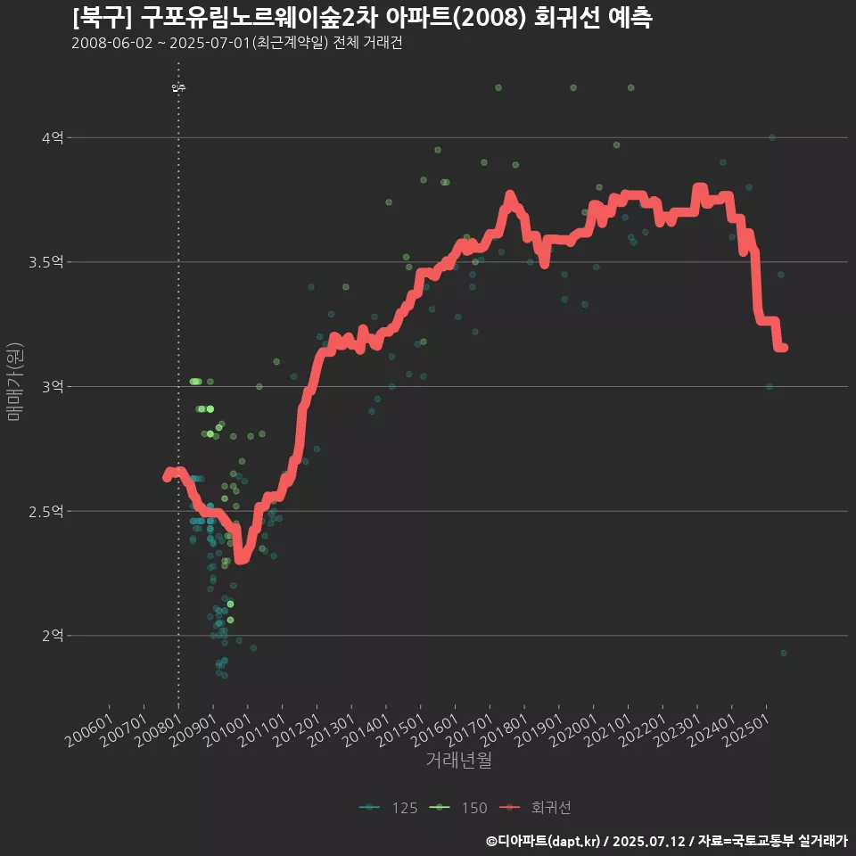 [북구] 구포유림노르웨이숲2차 아파트(2008) 회귀선 예측
