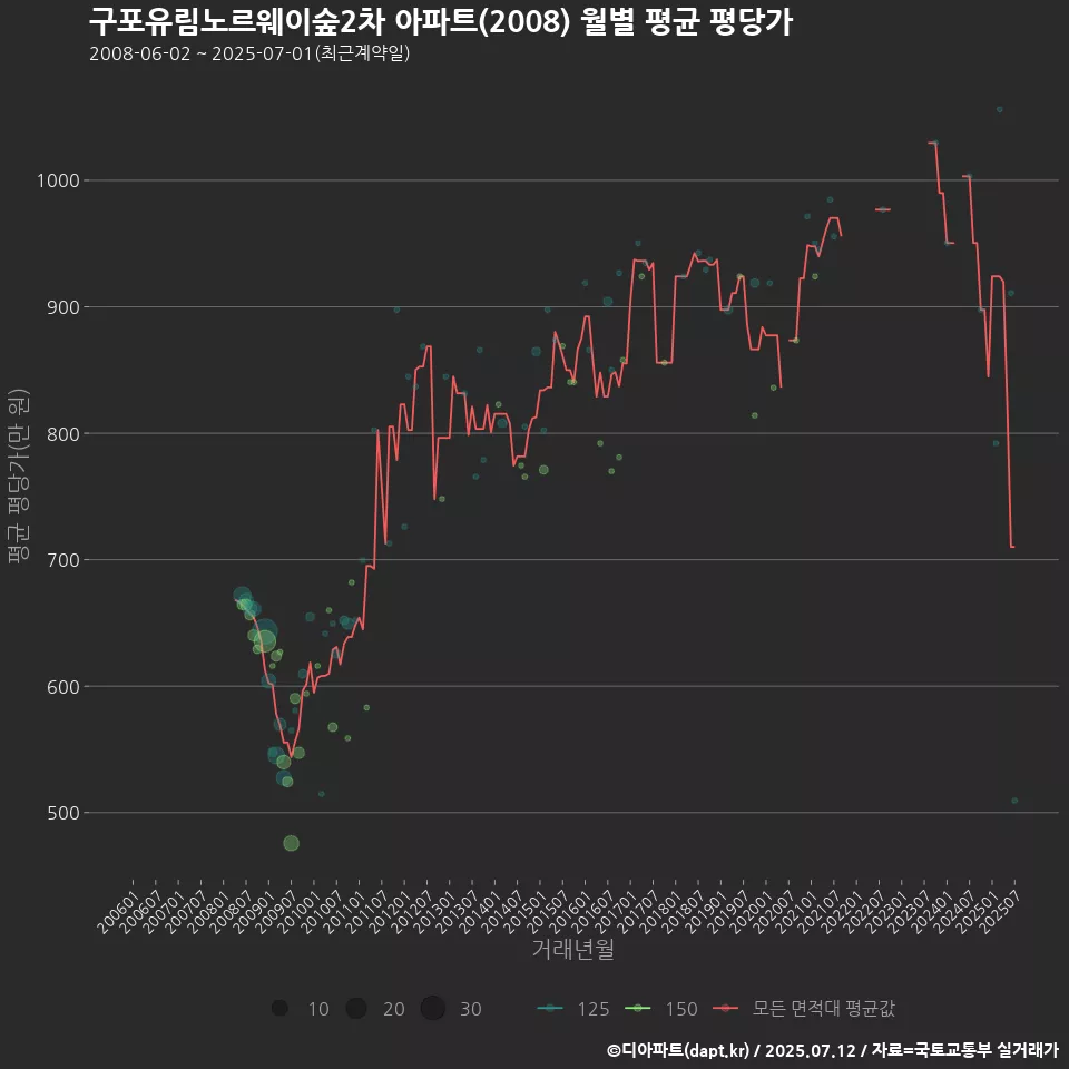 구포유림노르웨이숲2차 아파트(2008) 월별 평균 평당가