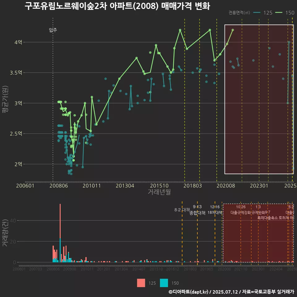 구포유림노르웨이숲2차 아파트(2008) 매매가격 변화