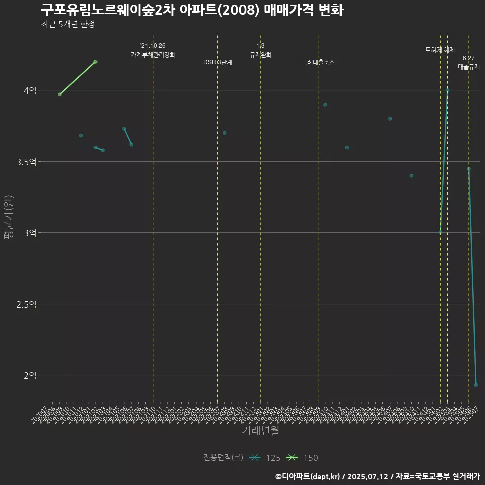 구포유림노르웨이숲2차 아파트(2008) 매매가격 변화