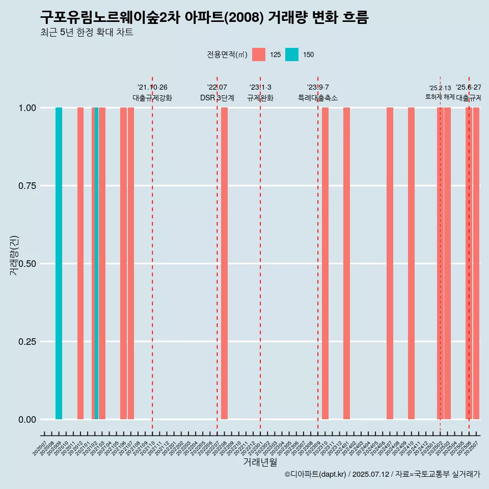 구포유림노르웨이숲2차 아파트(2008) 거래량 변화 흐름