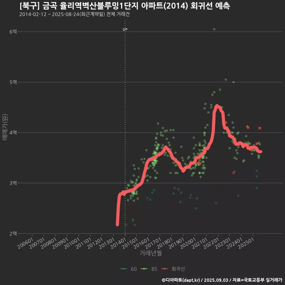 [북구] 금곡 율리역벽산블루밍1단지 아파트(2014) 회귀선 예측