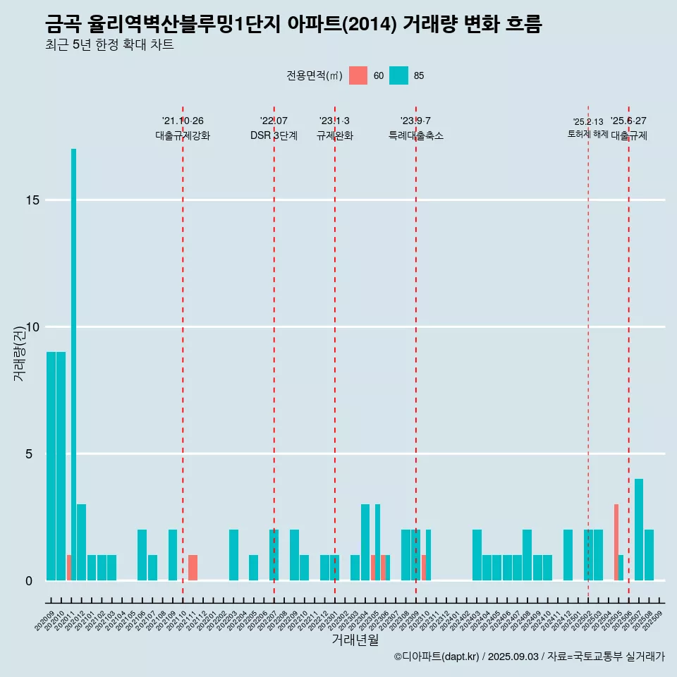 금곡 율리역벽산블루밍1단지 아파트(2014) 거래량 변화 흐름