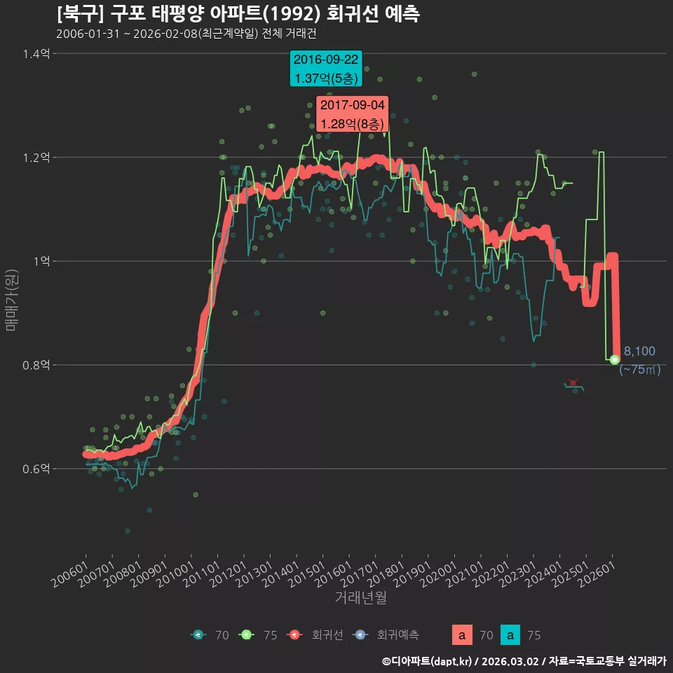 [북구] 구포 태평양 아파트(1992) 회귀선 예측