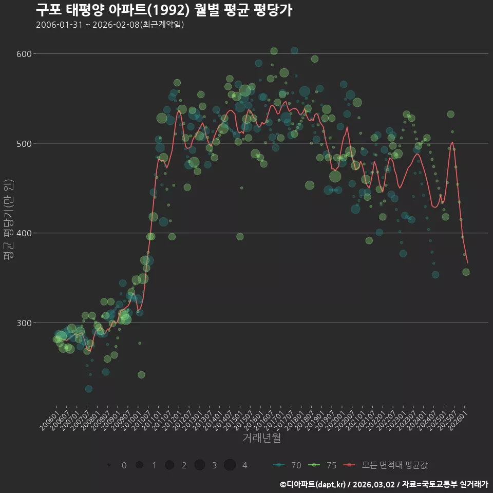 구포 태평양 아파트(1992) 월별 평균 평당가