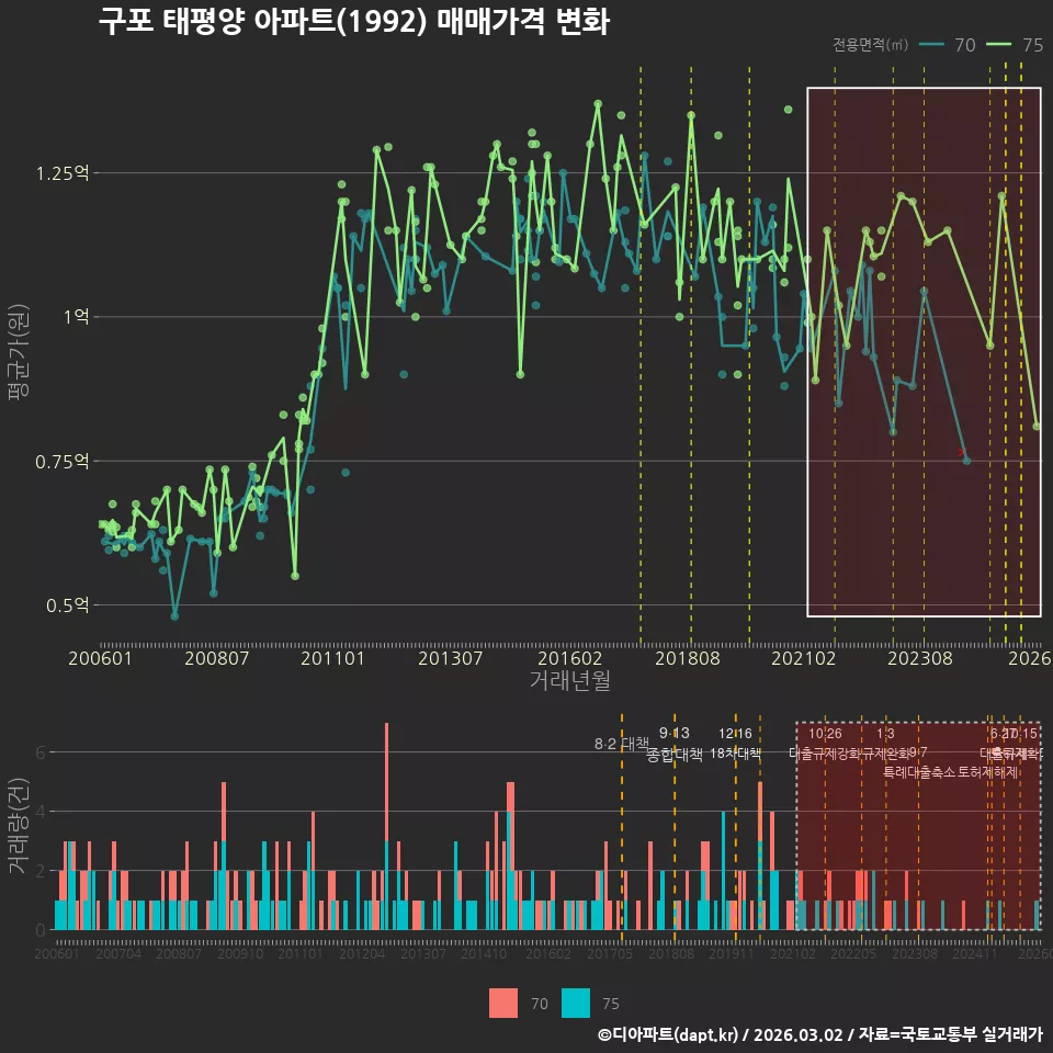 구포 태평양 아파트(1992) 매매가격 변화