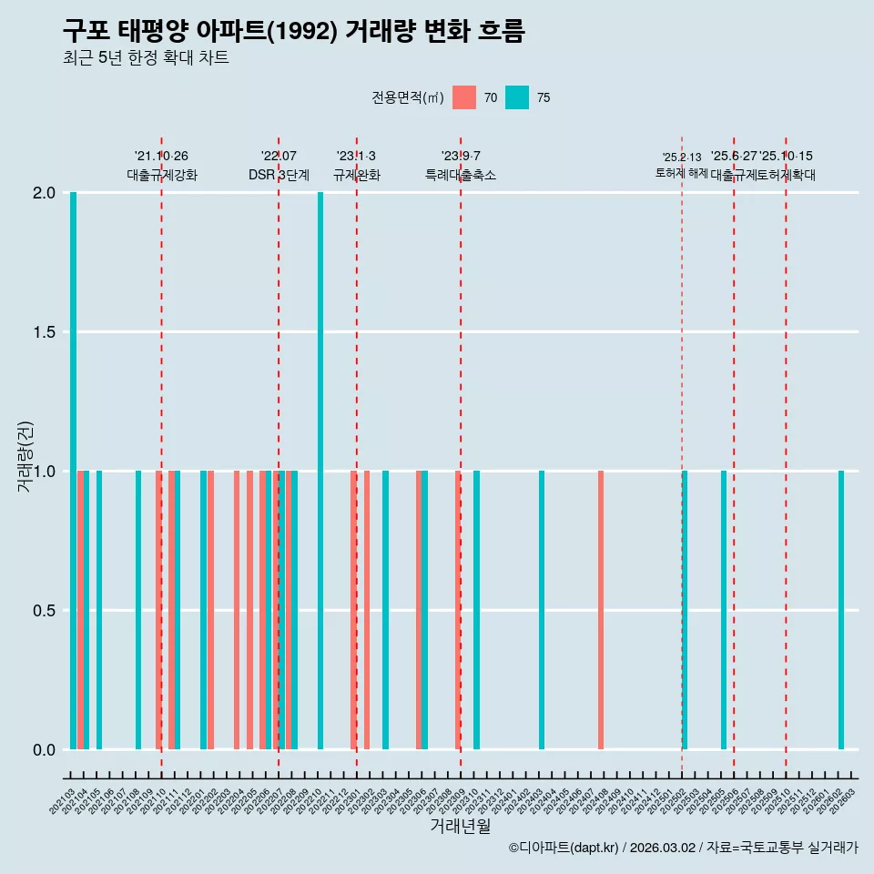 구포 태평양 아파트(1992) 거래량 변화 흐름