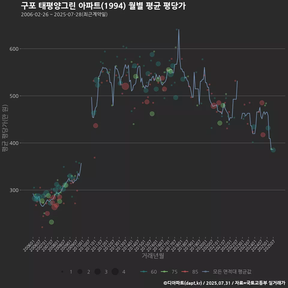 구포 태평양그린 아파트(1994) 월별 평균 평당가