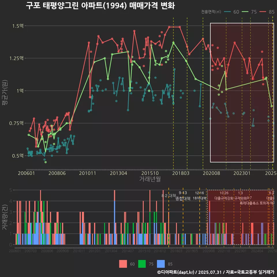 구포 태평양그린 아파트(1994) 매매가격 변화