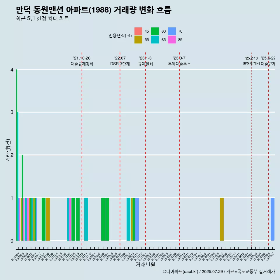 만덕 동원맨션 아파트(1988) 거래량 변화 흐름
