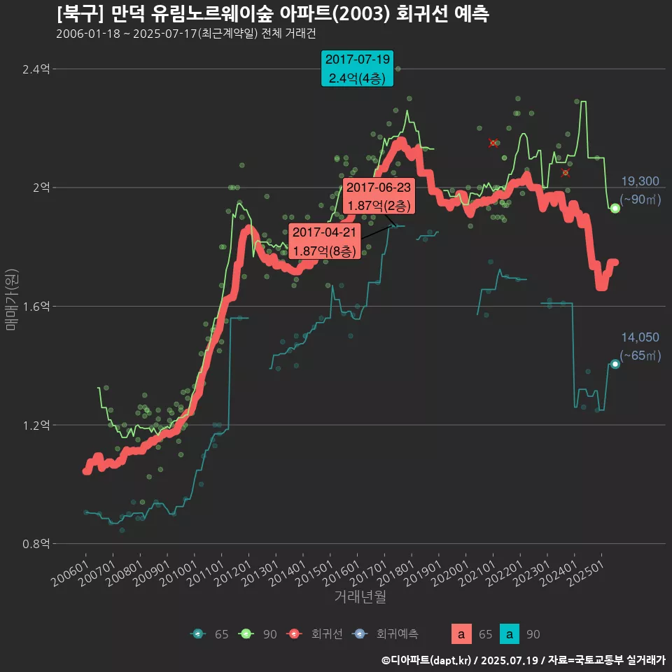 [북구] 만덕 유림노르웨이숲 아파트(2003) 회귀선 예측