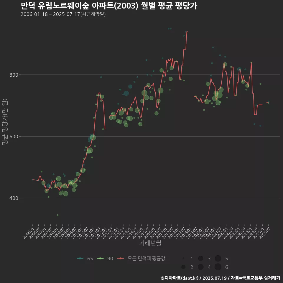 만덕 유림노르웨이숲 아파트(2003) 월별 평균 평당가