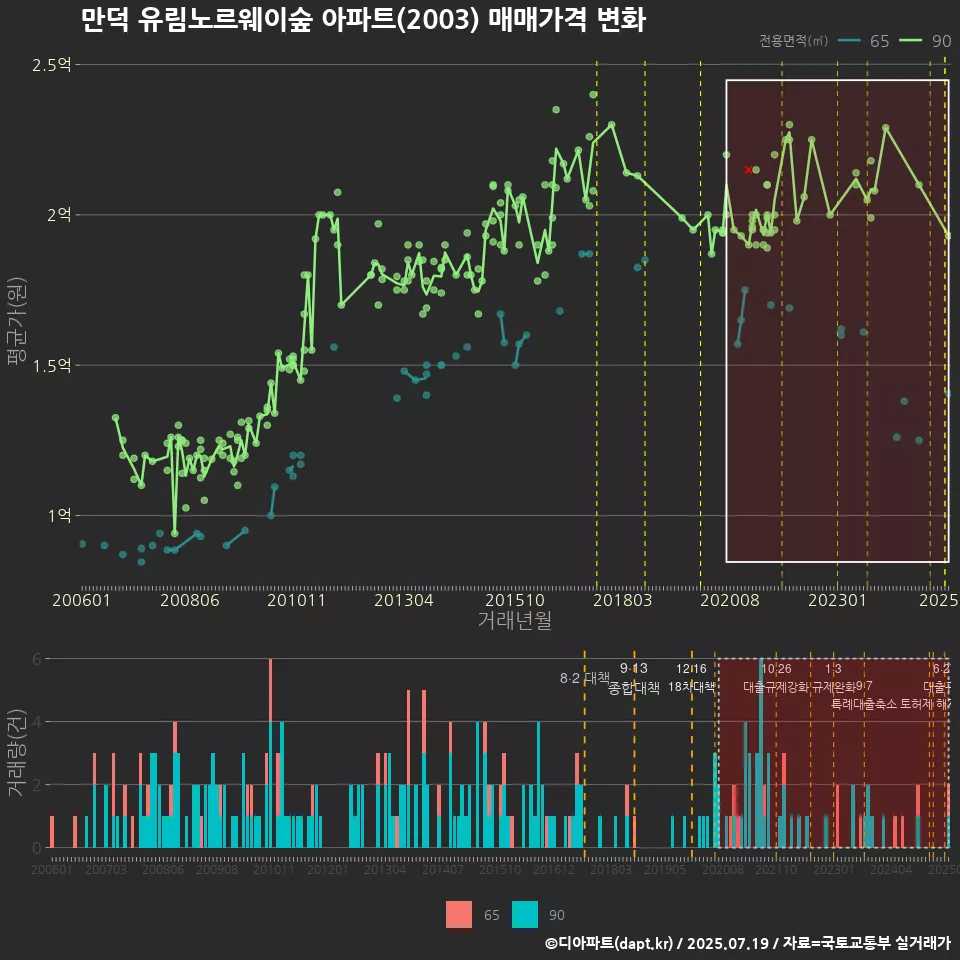 만덕 유림노르웨이숲 아파트(2003) 매매가격 변화