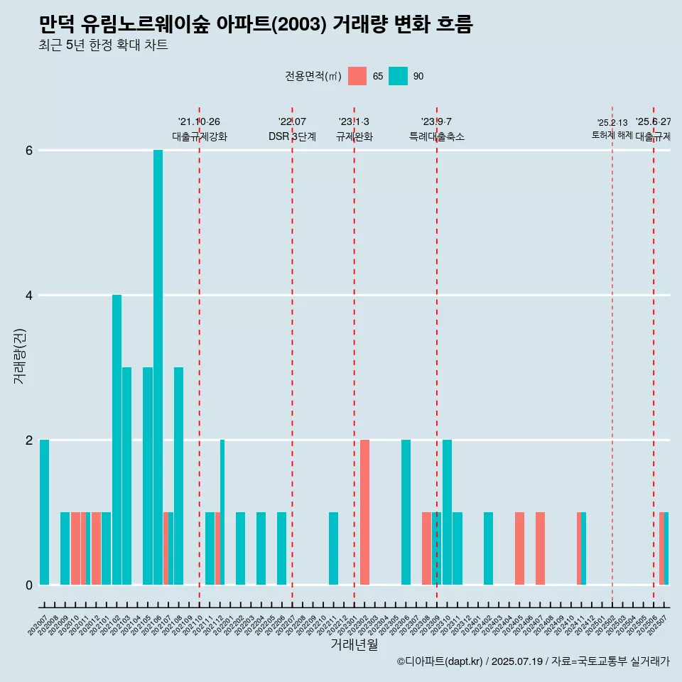 만덕 유림노르웨이숲 아파트(2003) 거래량 변화 흐름