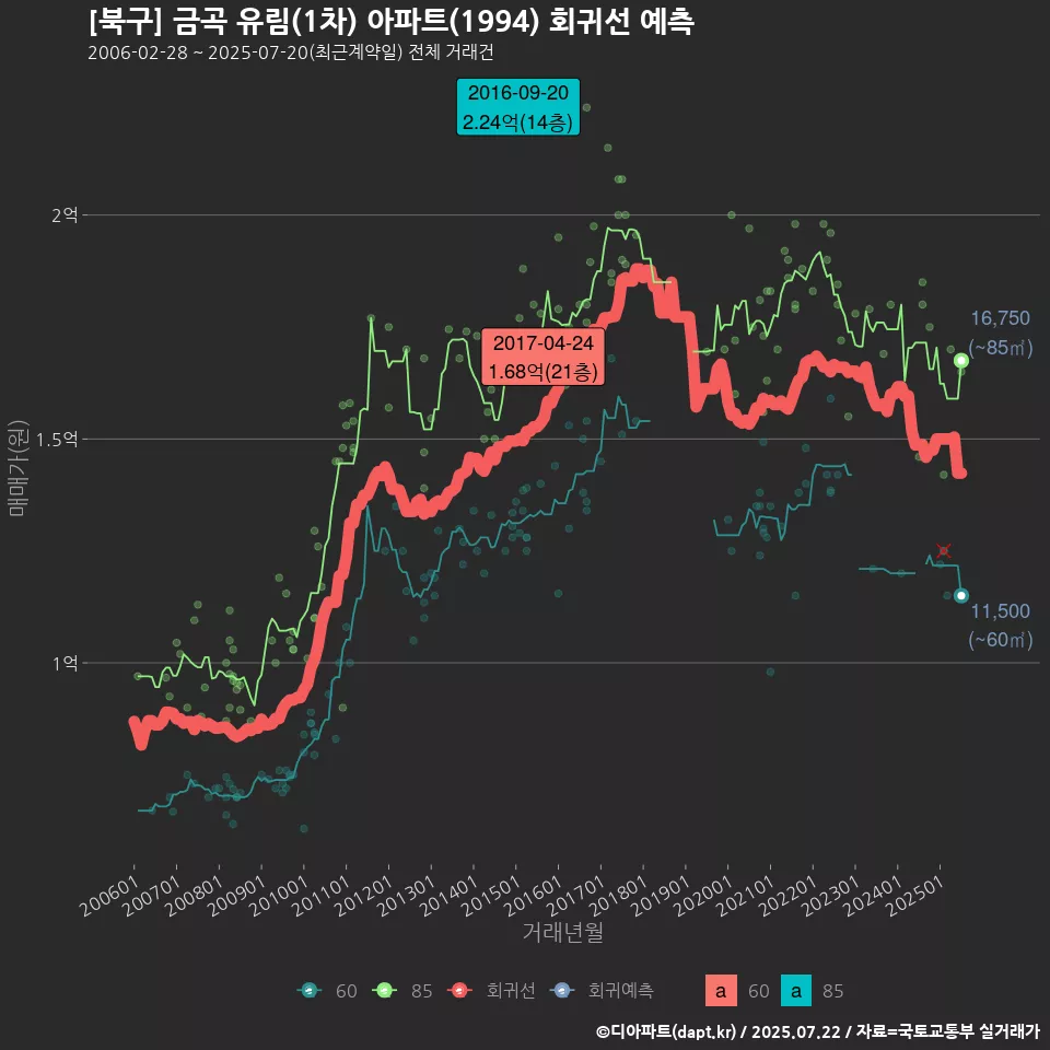 [북구] 금곡 유림(1차) 아파트(1994) 회귀선 예측