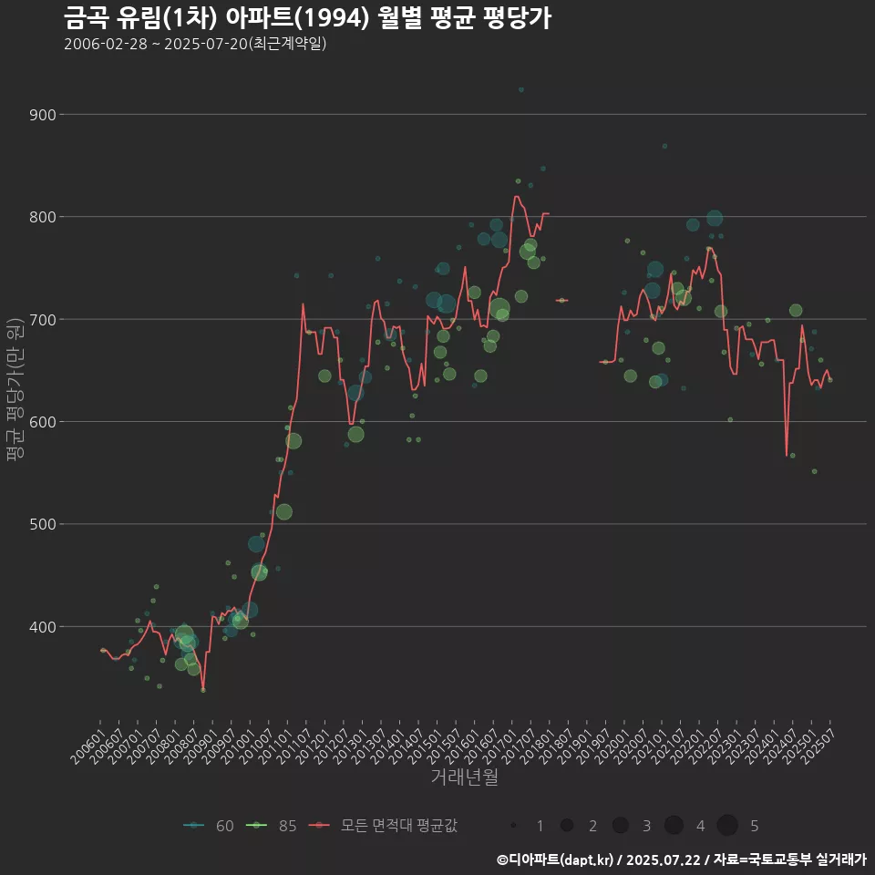금곡 유림(1차) 아파트(1994) 월별 평균 평당가