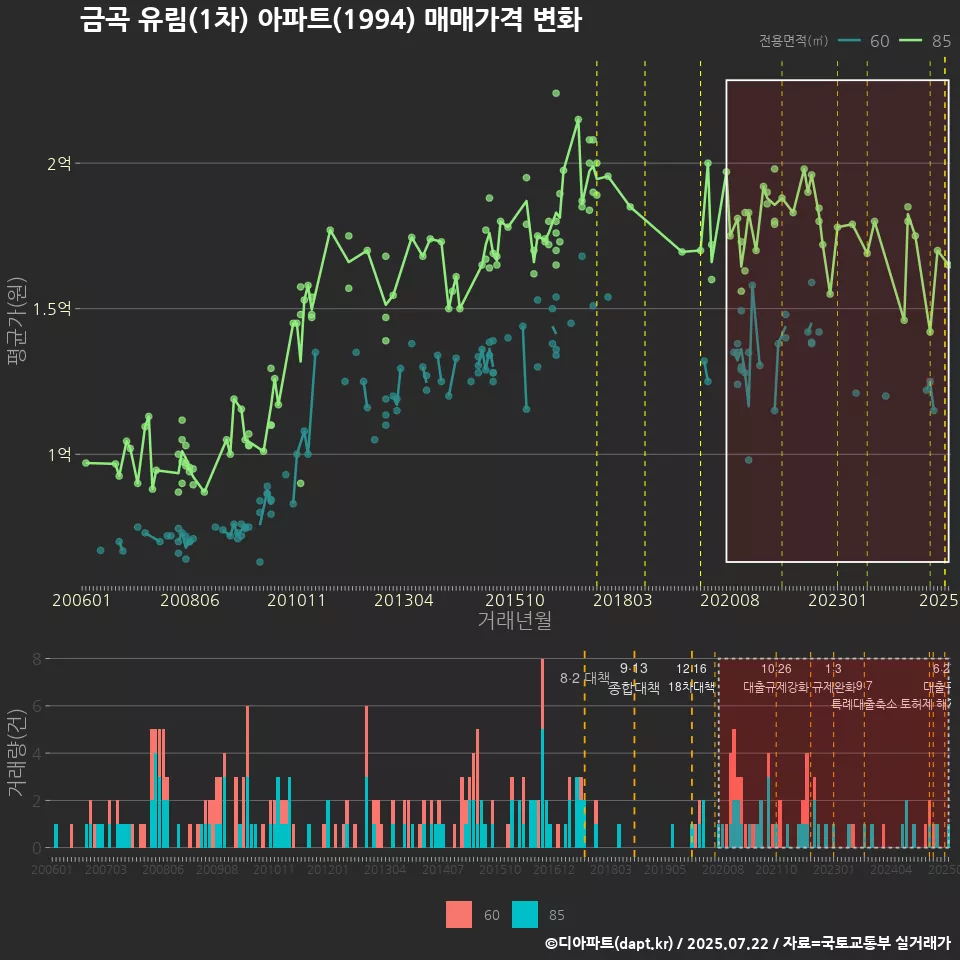 금곡 유림(1차) 아파트(1994) 매매가격 변화