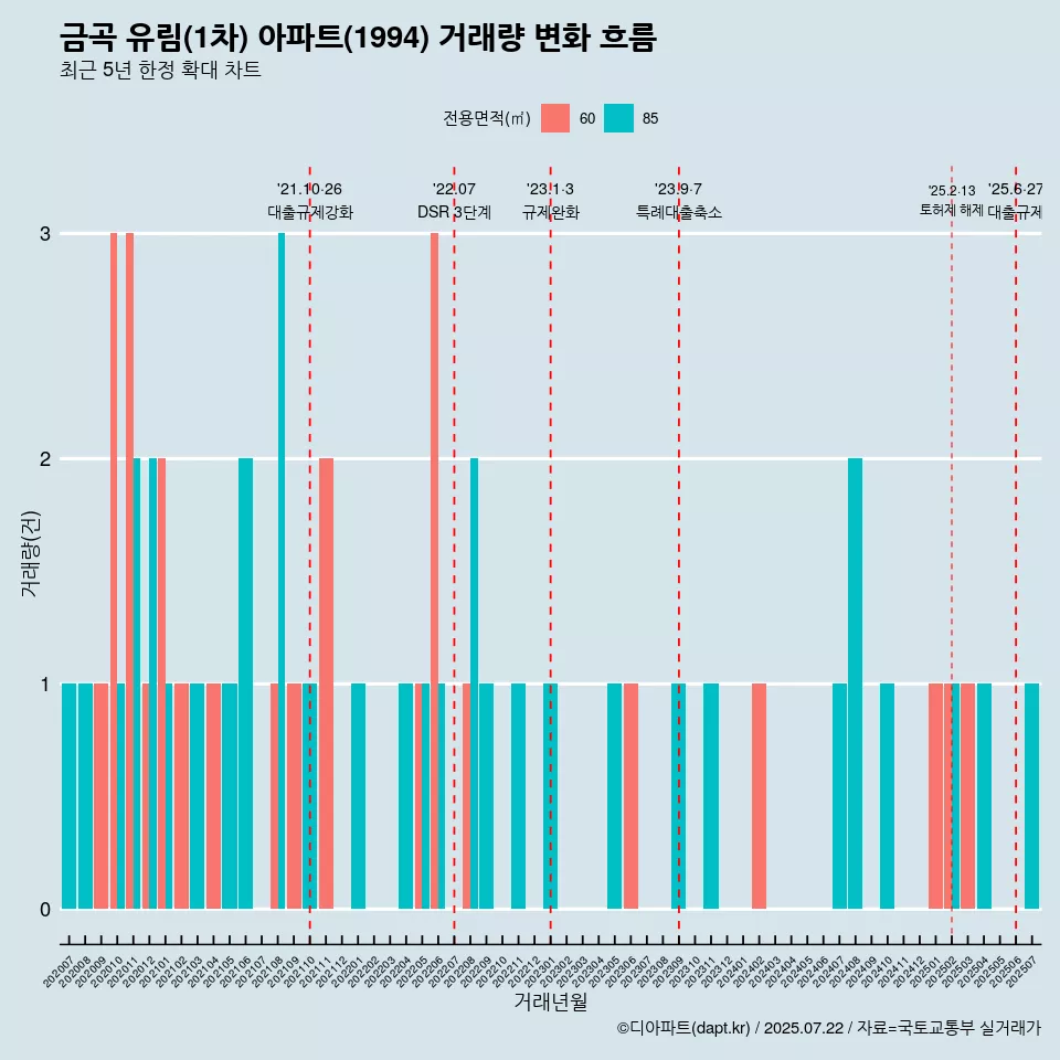 금곡 유림(1차) 아파트(1994) 거래량 변화 흐름