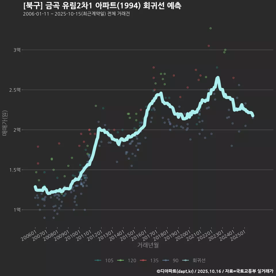 [북구] 금곡 유림2차1 아파트(1994) 회귀선 예측