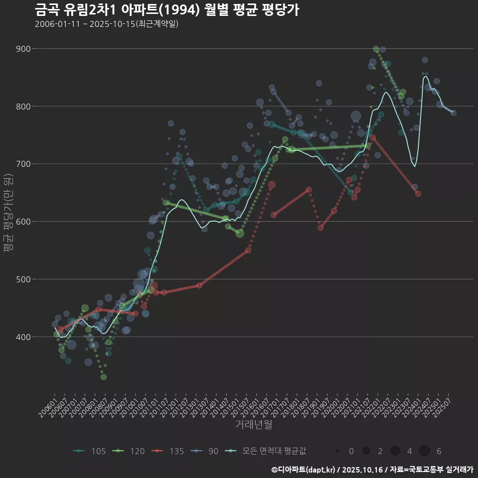 금곡 유림2차1 아파트(1994) 월별 평균 평당가