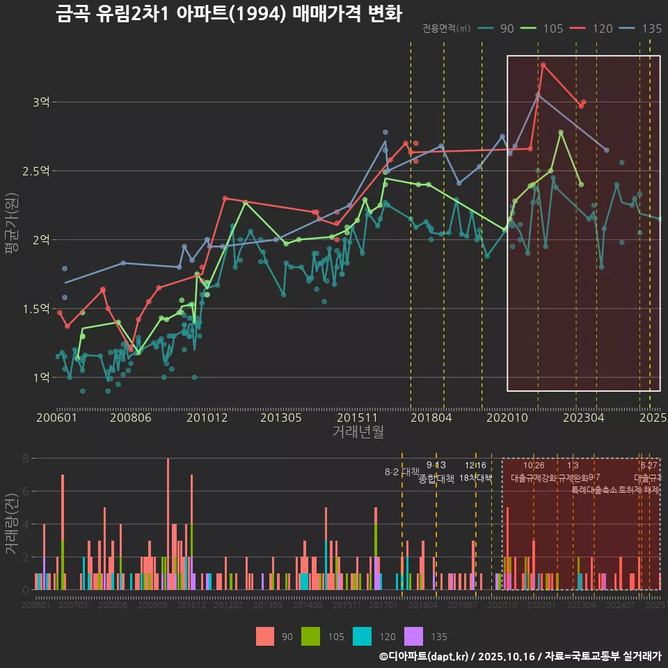 금곡 유림2차1 아파트(1994) 매매가격 변화