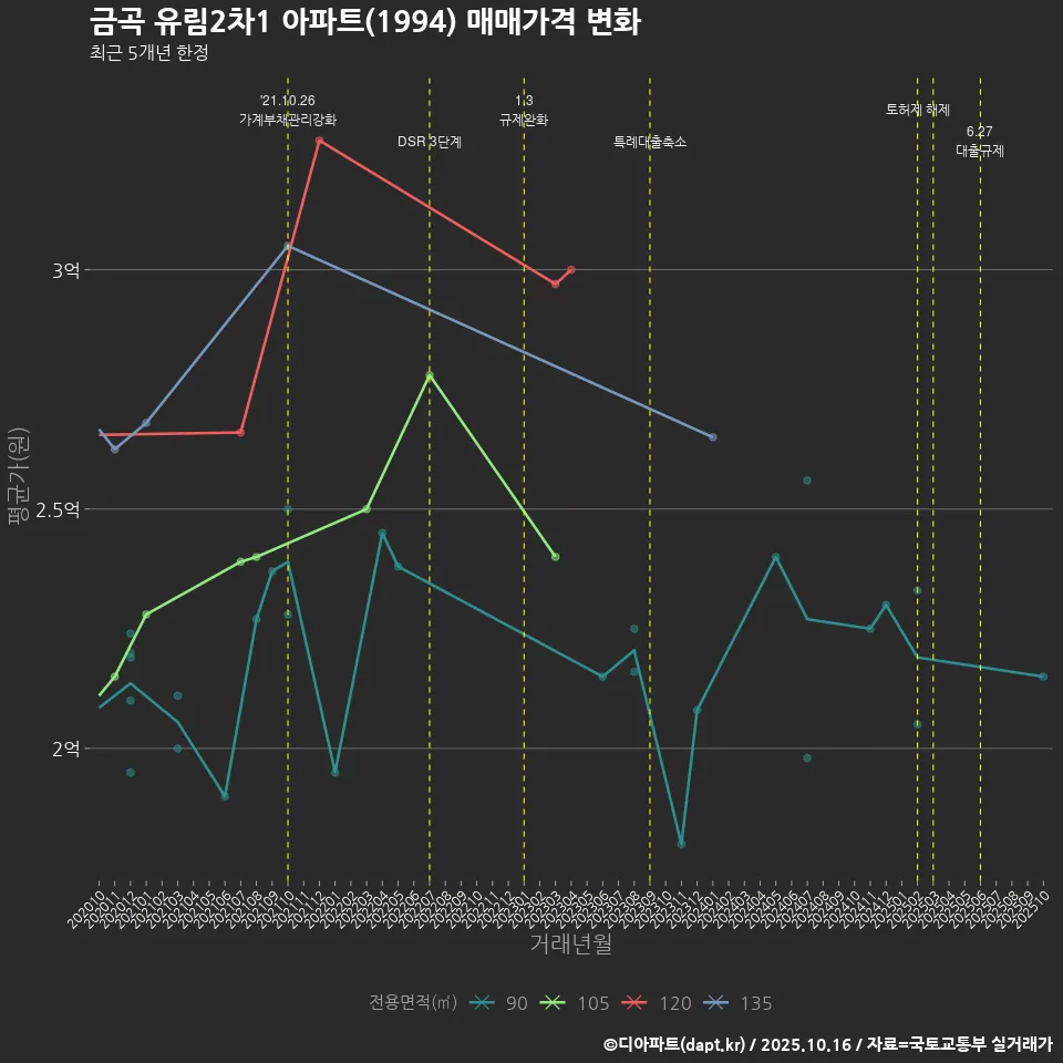 금곡 유림2차1 아파트(1994) 매매가격 변화