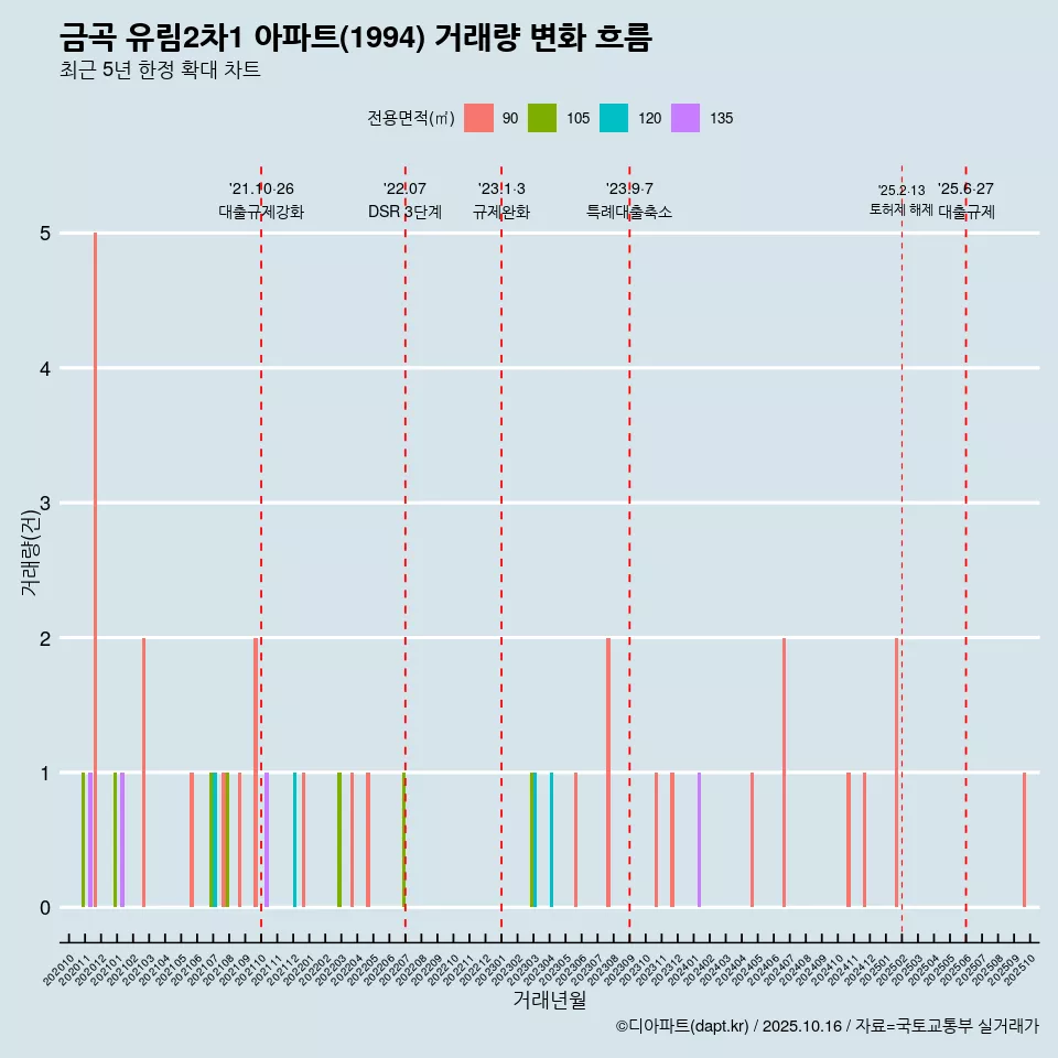 금곡 유림2차1 아파트(1994) 거래량 변화 흐름