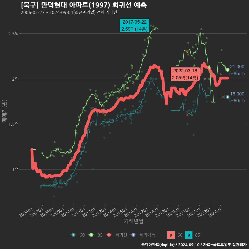 [북구] 만덕현대 아파트(1997) 회귀선 예측