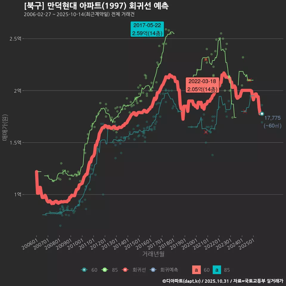 [북구] 만덕현대 아파트(1997) 회귀선 예측