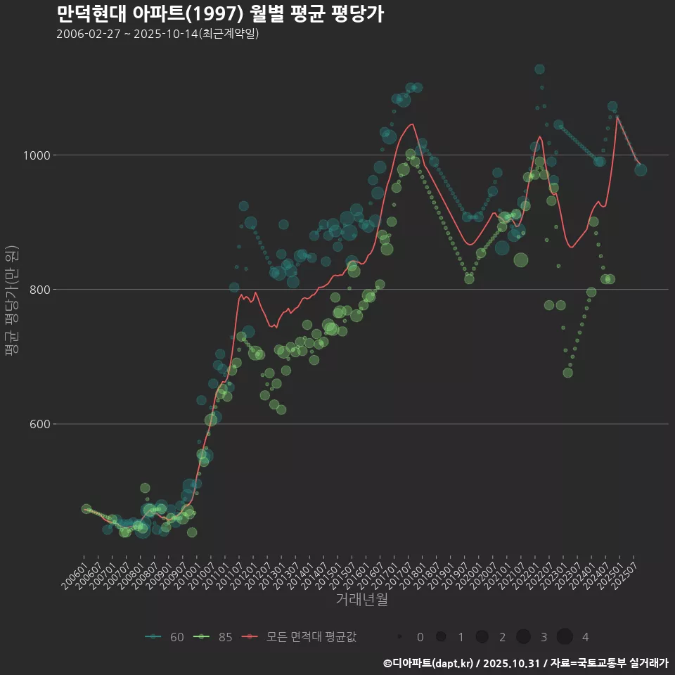 만덕현대 아파트(1997) 월별 평균 평당가