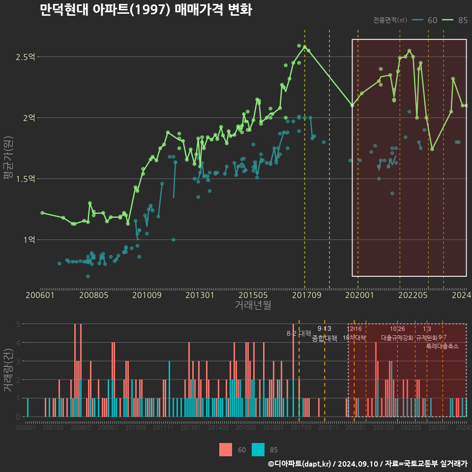 만덕현대 아파트(1997) 매매가격 변화