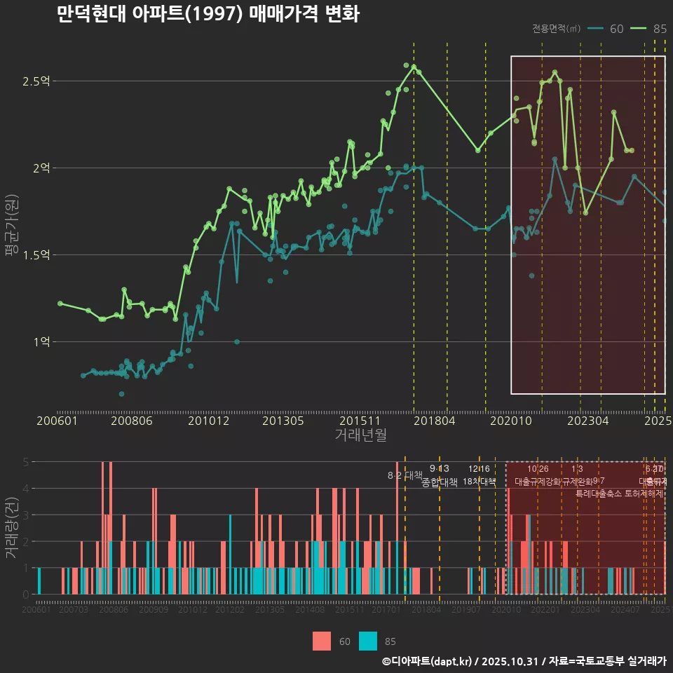 만덕현대 아파트(1997) 매매가격 변화