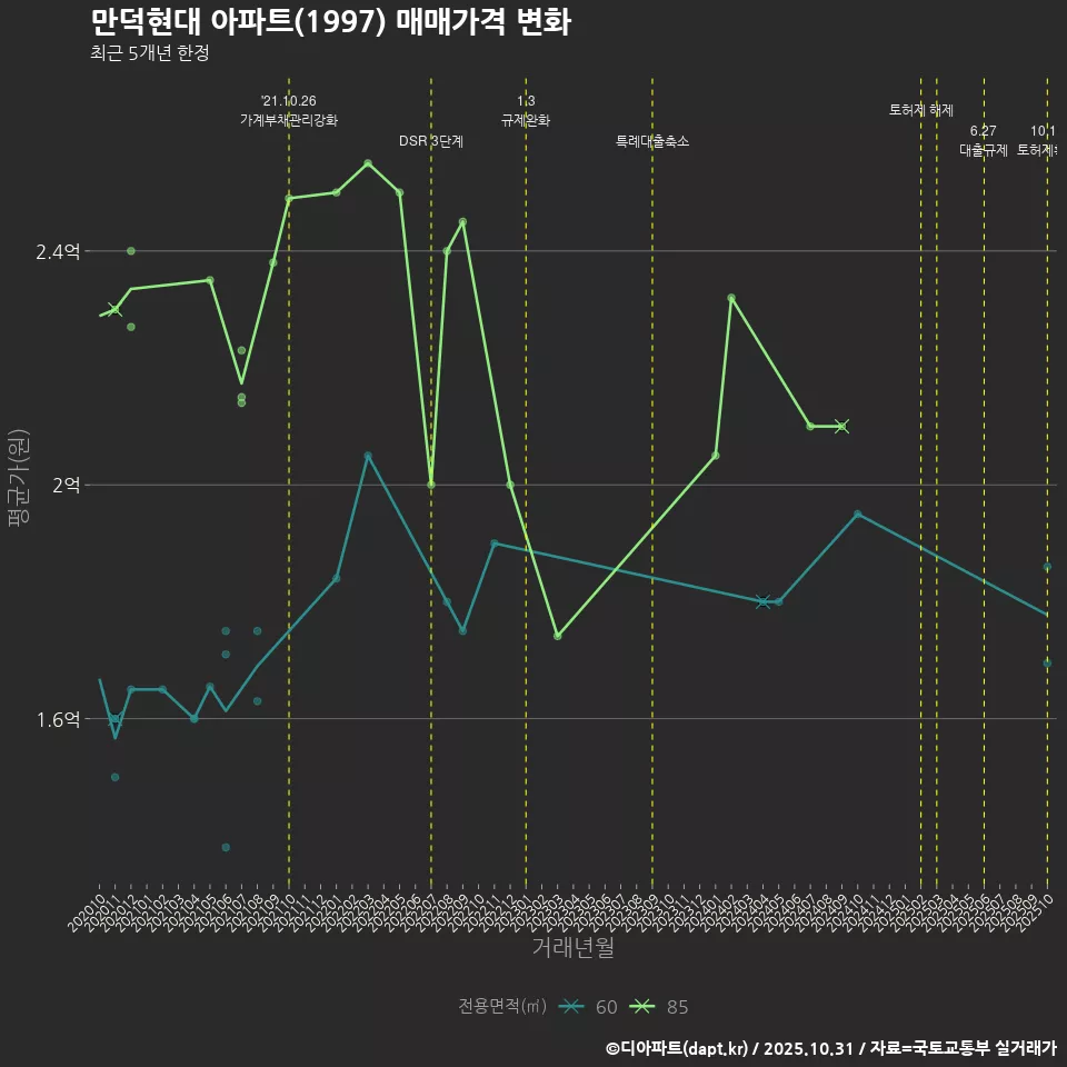 만덕현대 아파트(1997) 매매가격 변화