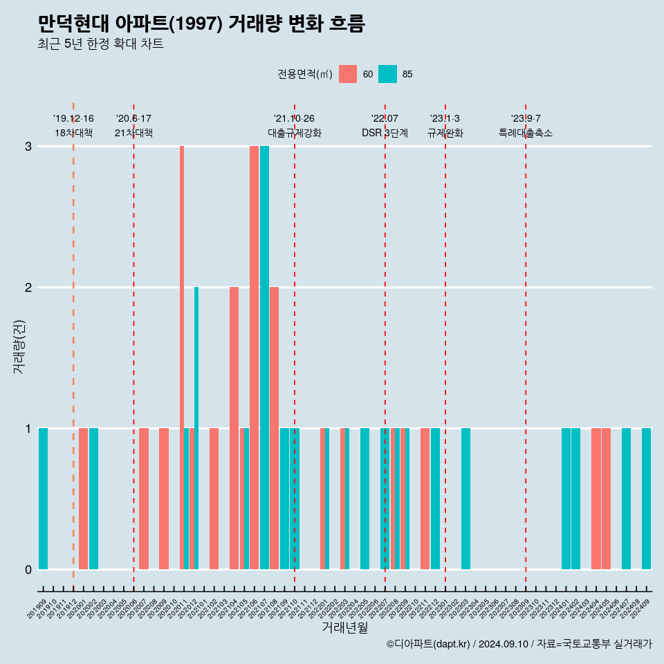 만덕현대 아파트(1997) 거래량 변화 흐름