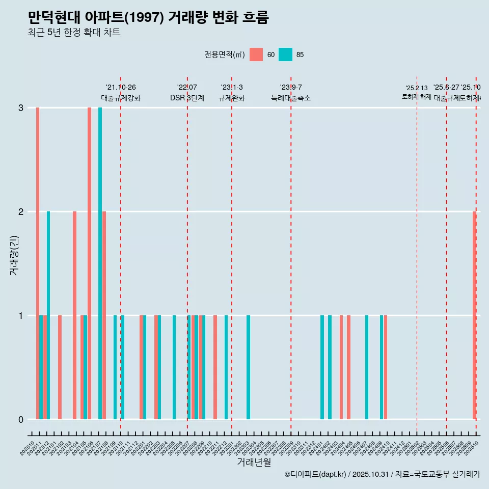 만덕현대 아파트(1997) 거래량 변화 흐름