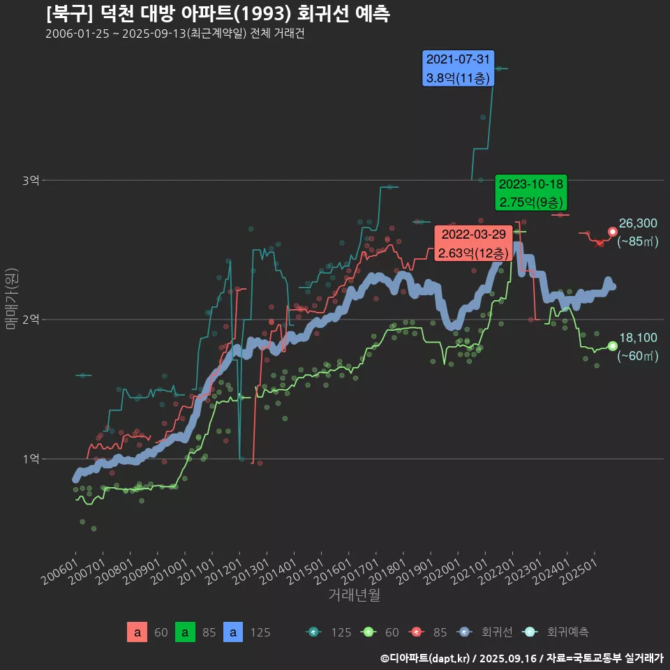 [북구] 덕천 대방 아파트(1993) 회귀선 예측