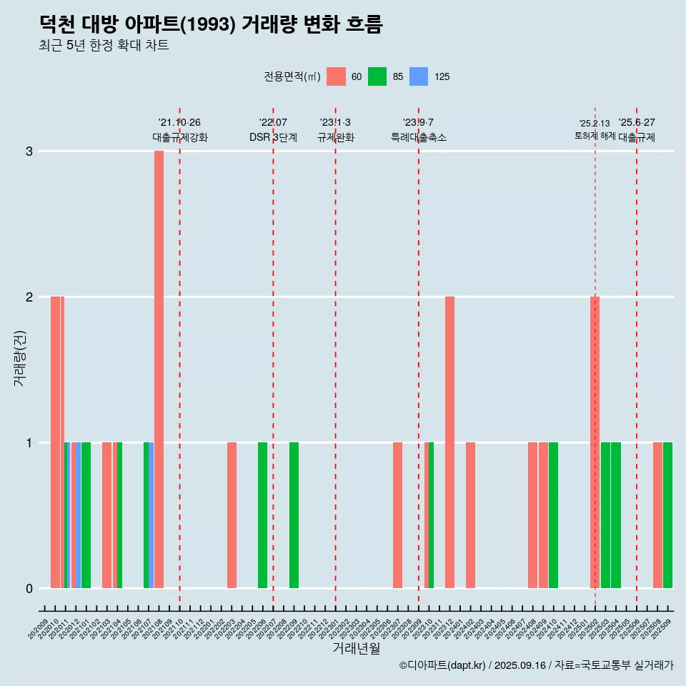 덕천 대방 아파트(1993) 거래량 변화 흐름