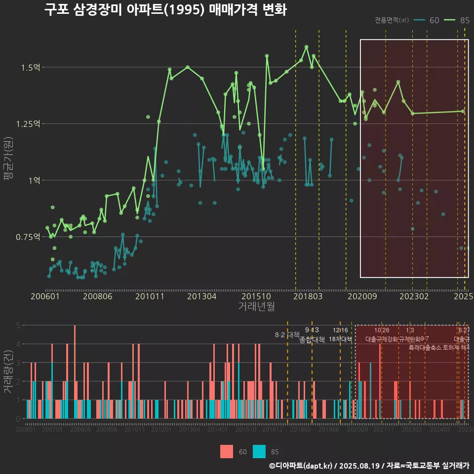 구포 삼경장미 아파트(1995) 매매가격 변화