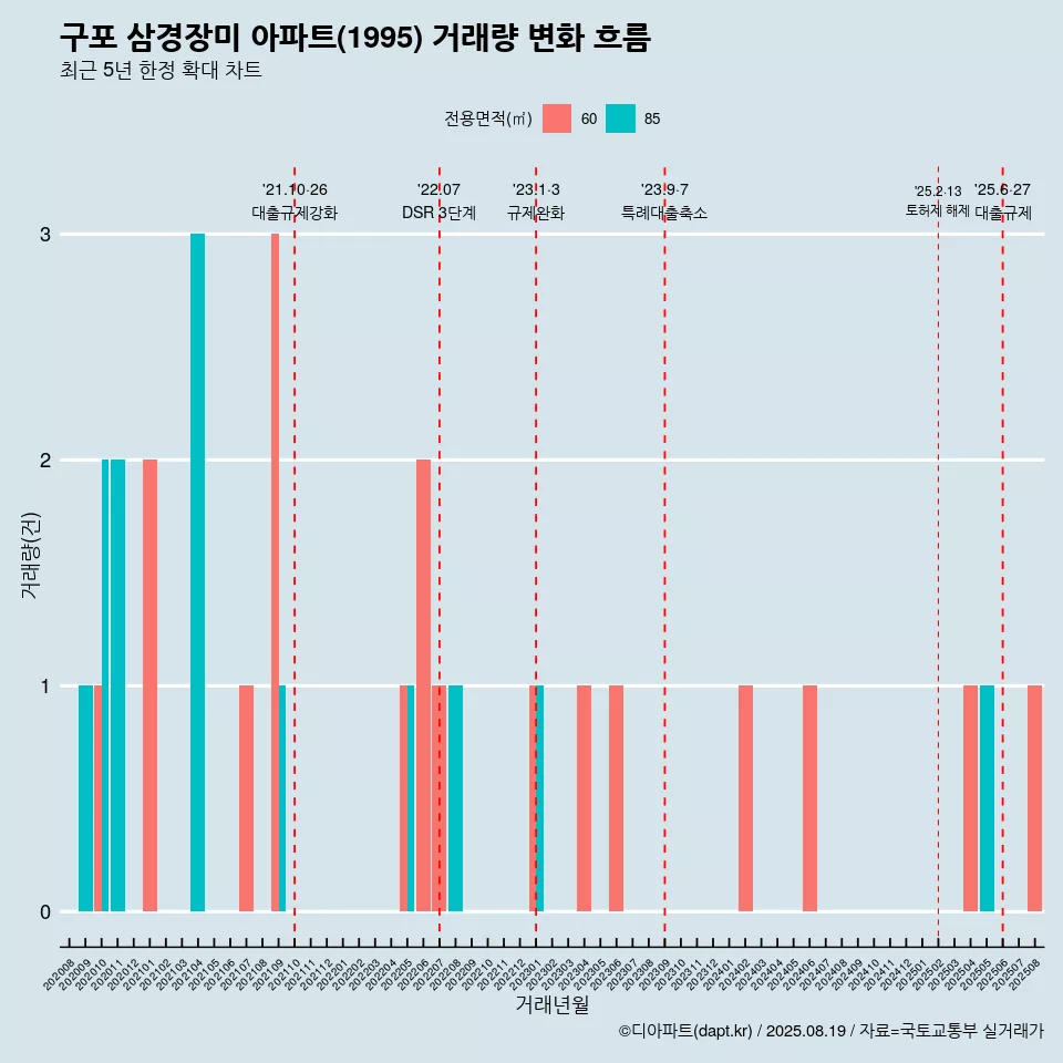 구포 삼경장미 아파트(1995) 거래량 변화 흐름