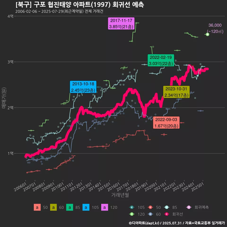 [북구] 구포 협진태양 아파트(1997) 회귀선 예측