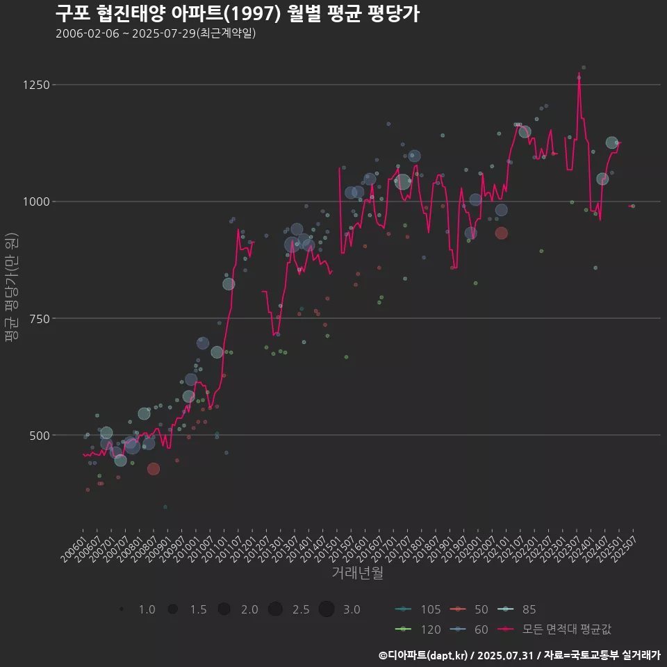 구포 협진태양 아파트(1997) 월별 평균 평당가