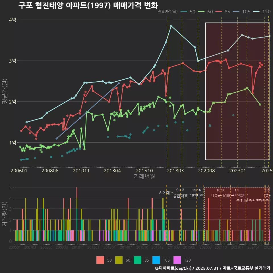 구포 협진태양 아파트(1997) 매매가격 변화