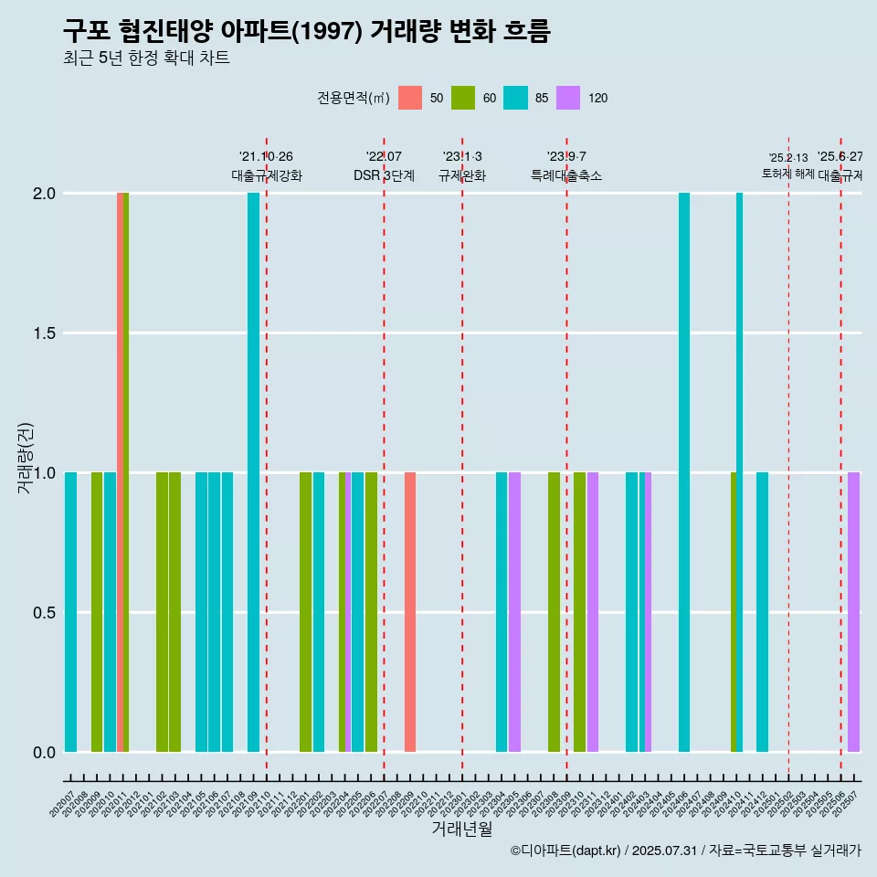 구포 협진태양 아파트(1997) 거래량 변화 흐름