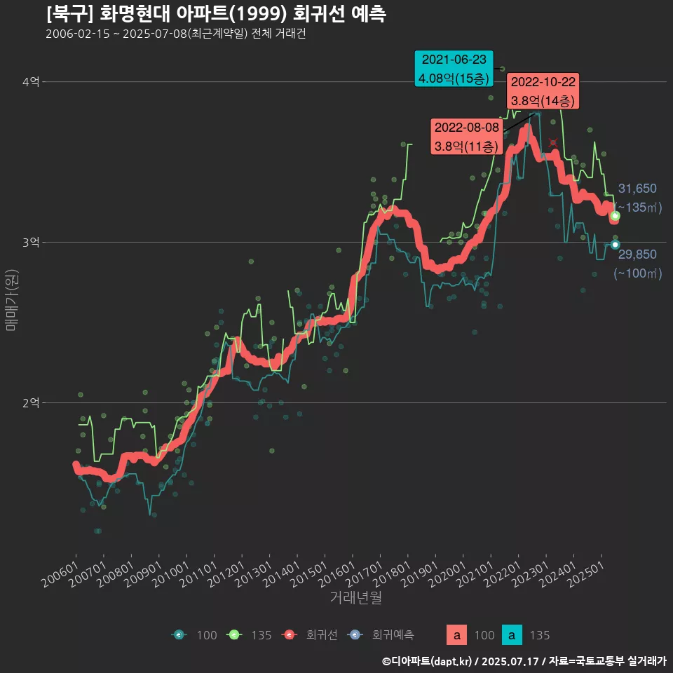 [북구] 화명현대 아파트(1999) 회귀선 예측
