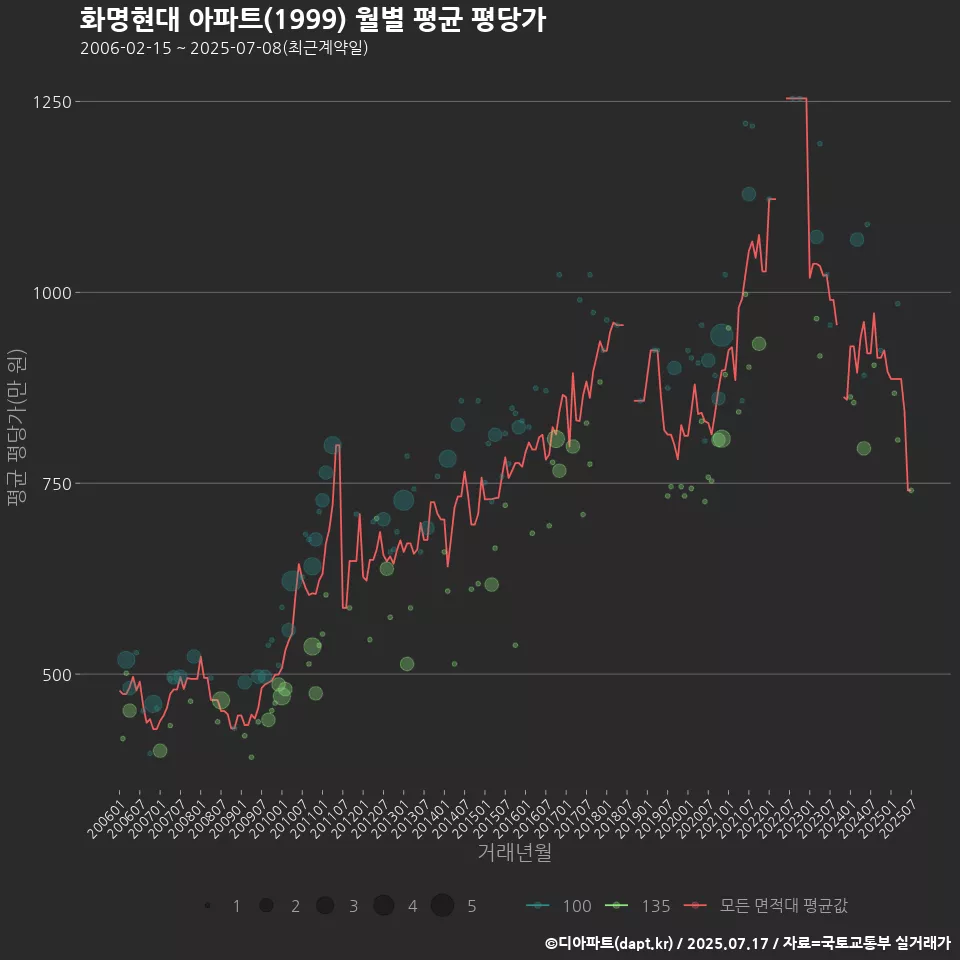 화명현대 아파트(1999) 월별 평균 평당가